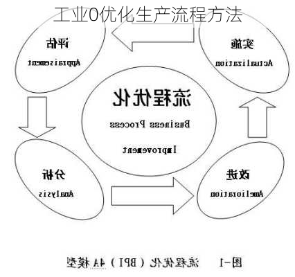 工业0优化生产流程方法