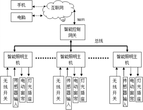 智能照明控制系统原理