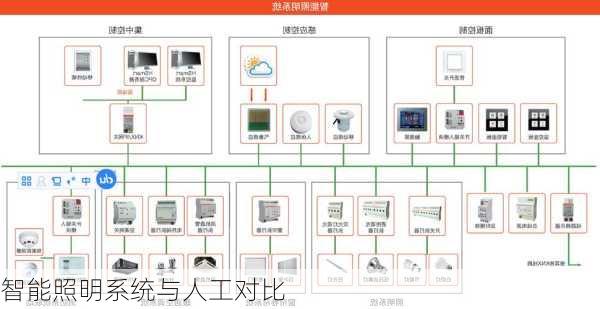 智能照明系统与人工对比