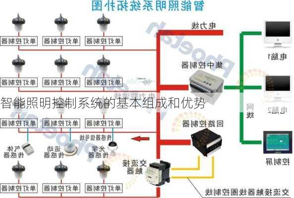 智能照明控制系统的基本组成和优势