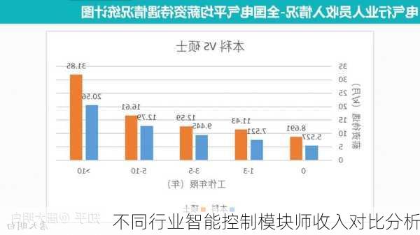 不同行业智能控制模块师收入对比分析