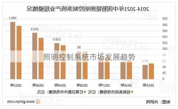 照明控制系统市场发展趋势