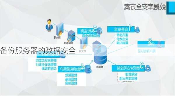 备份服务器的数据安全