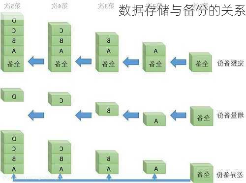 数据存储与备份的关系