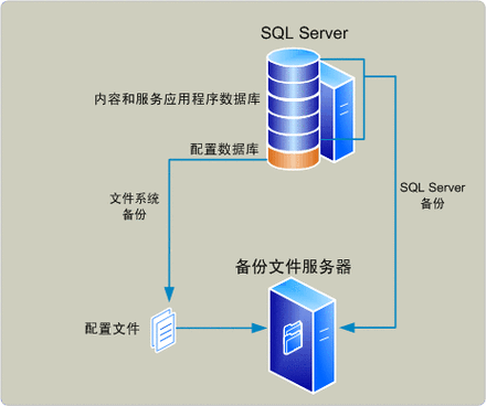 备份服务器性能提升措施