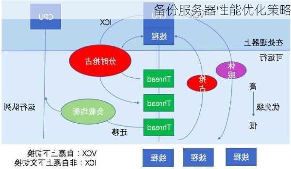 备份服务器性能优化策略