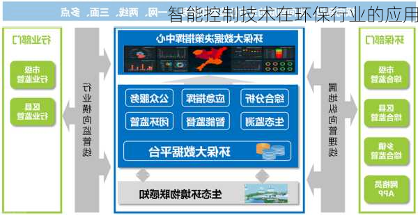 智能控制技术在环保行业的应用