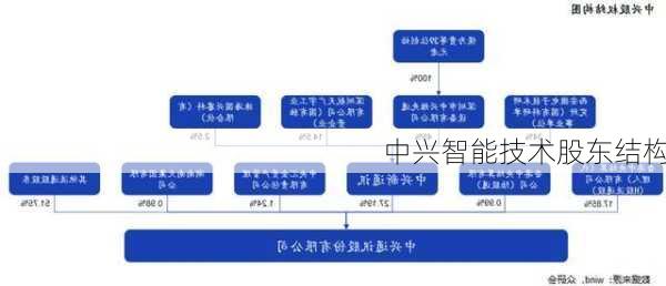 中兴智能技术股东结构