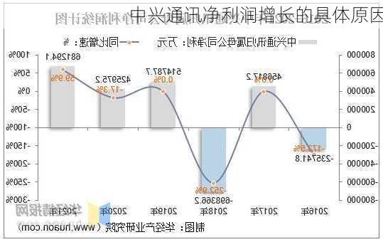 中兴通讯净利润增长的具体原因