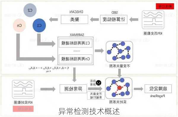 异常检测技术概述