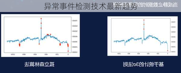 异常事件检测技术最新趋势