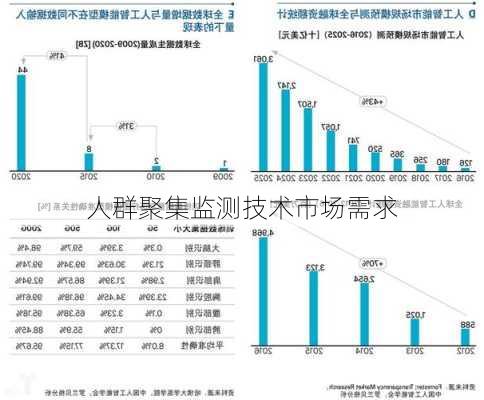 人群聚集监测技术市场需求