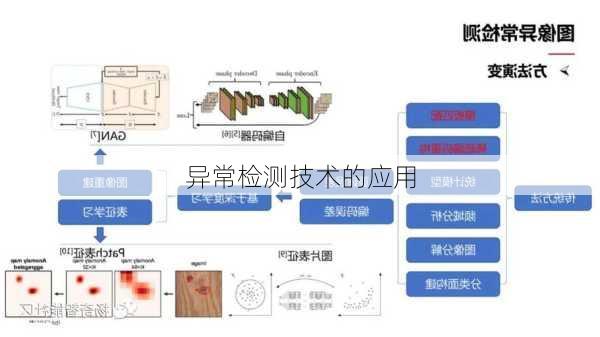 异常检测技术的应用