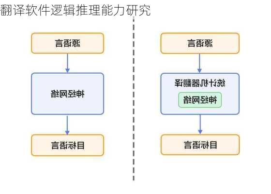 翻译软件逻辑推理能力研究