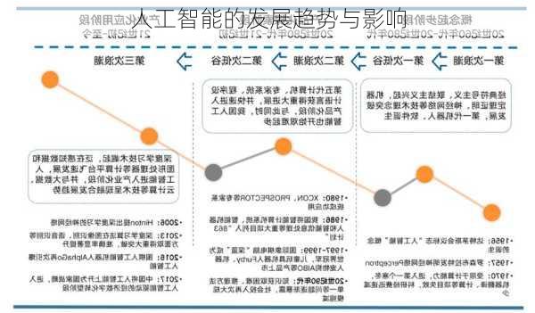 人工智能的发展趋势与影响