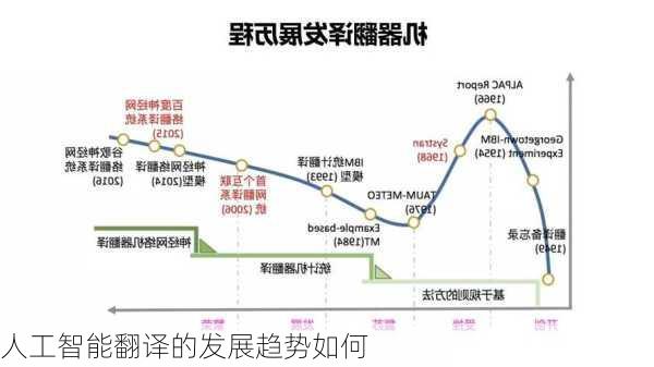 人工智能翻译的发展趋势如何