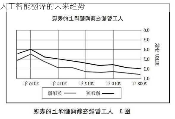 人工智能翻译的未来趋势