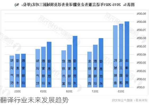 翻译行业未来发展趋势