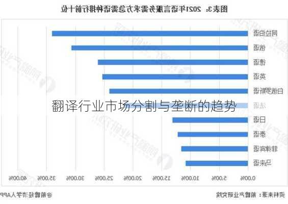 翻译行业市场分割与垄断的趋势