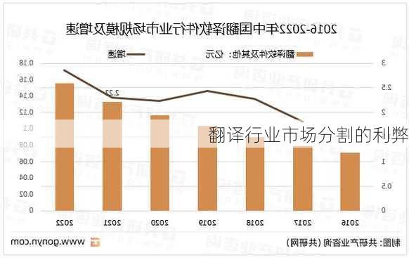 翻译行业市场分割的利弊