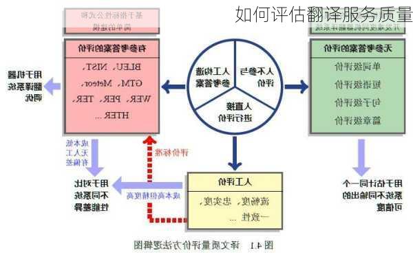 如何评估翻译服务质量