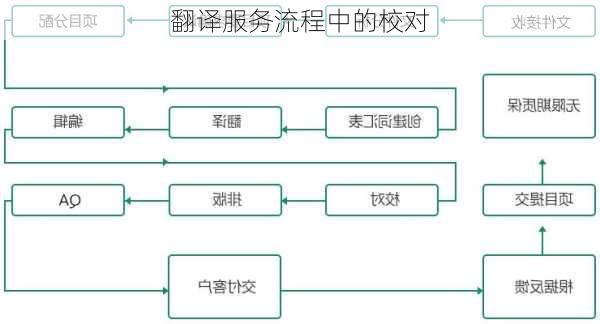 翻译服务流程中的校对