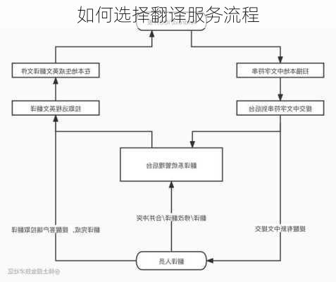 如何选择翻译服务流程