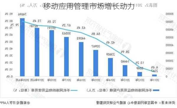 移动应用管理市场增长动力