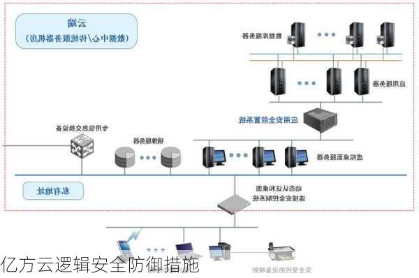 亿方云逻辑安全防御措施