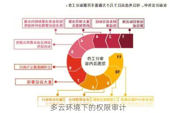 多云环境下的权限审计