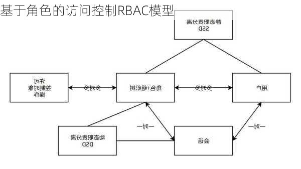 基于角色的访问控制RBAC模型