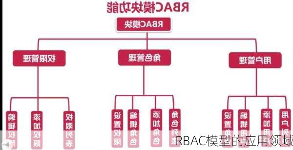 RBAC模型的应用领域