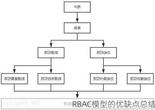 RBAC模型的优缺点总结