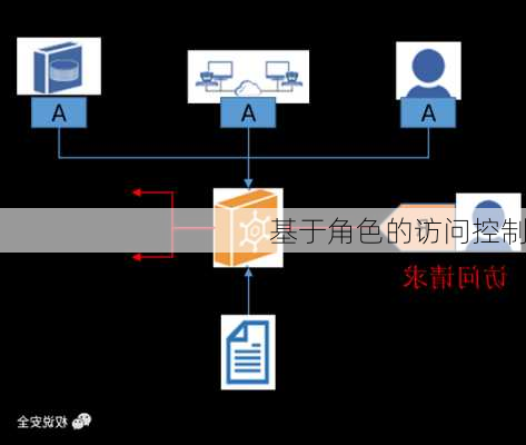 基于角色的访问控制