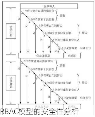 RBAC模型的安全性分析