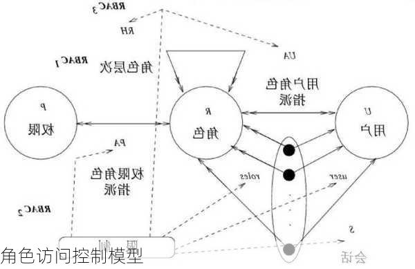 角色访问控制模型