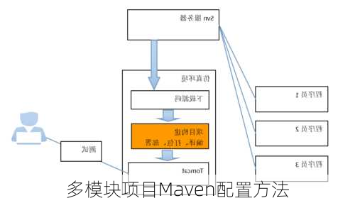 多模块项目Maven配置方法