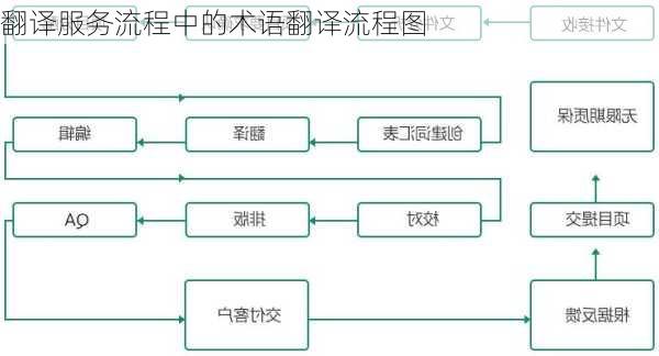 翻译服务流程中的术语翻译流程图