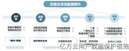 亿方云用户数据保护措施