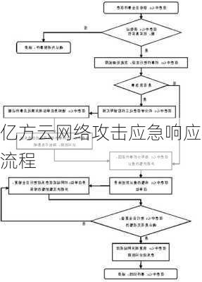 亿方云网络攻击应急响应流程