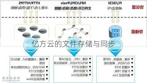 亿方云的文件存储与同步