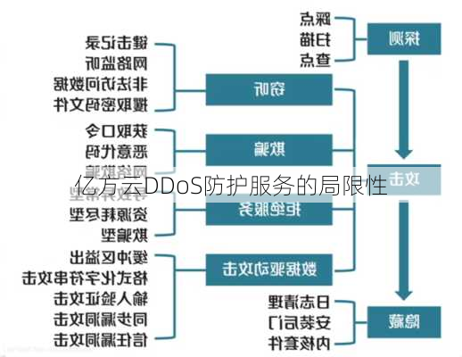 亿方云DDoS防护服务的局限性