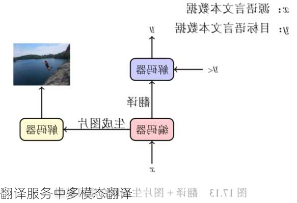 翻译服务中多模态翻译