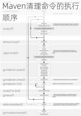 Maven清理命令的执行顺序