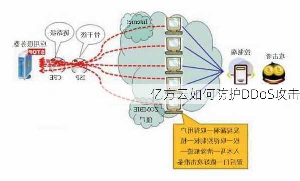 亿方云如何防护DDoS攻击