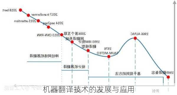 机器翻译技术的发展与应用