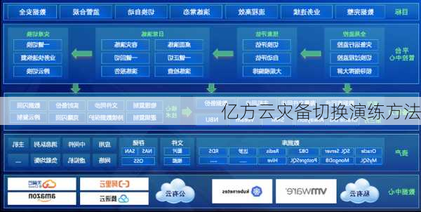 亿方云灾备切换演练方法