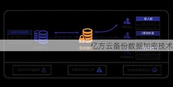 亿方云备份数据加密技术