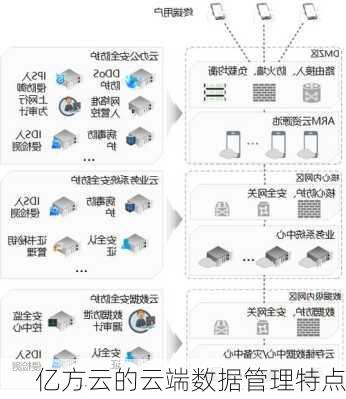 亿方云的云端数据管理特点