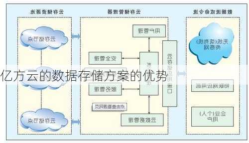 亿方云的数据存储方案的优势